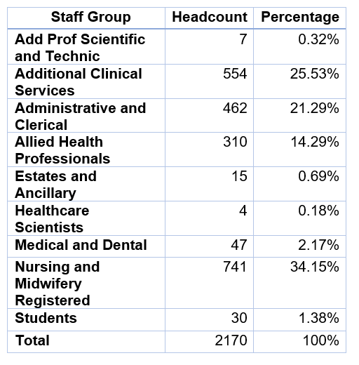 staff numbers and costs