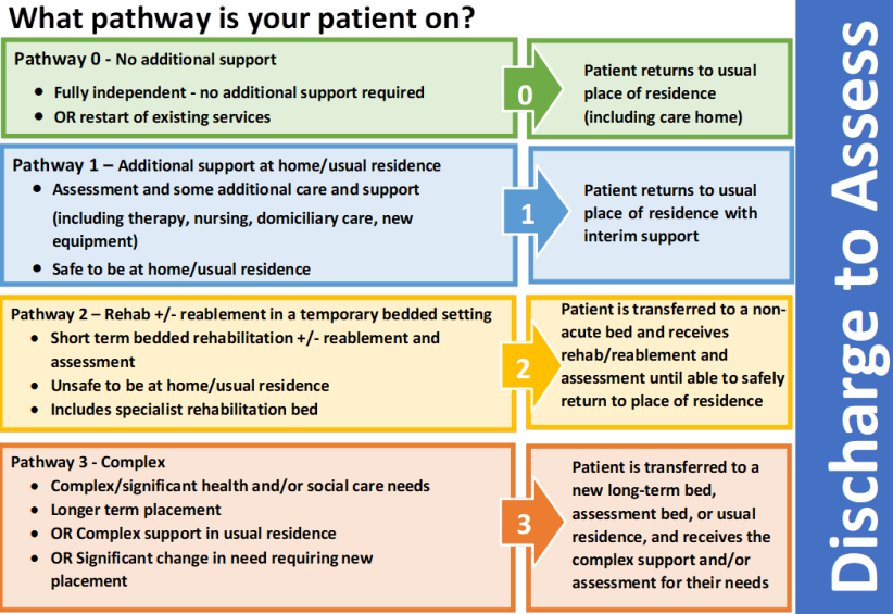 What pathway is your patient on?