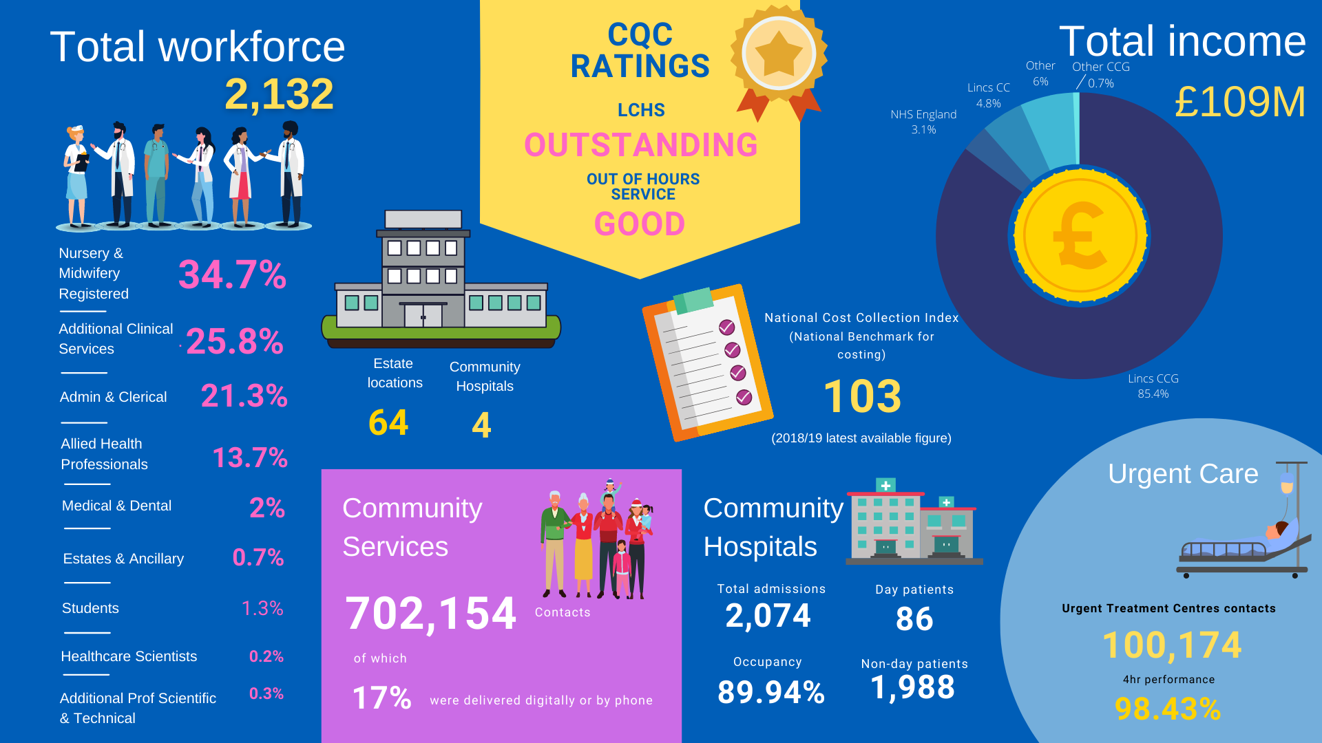 LCHS 2021/22 key facts and figures 